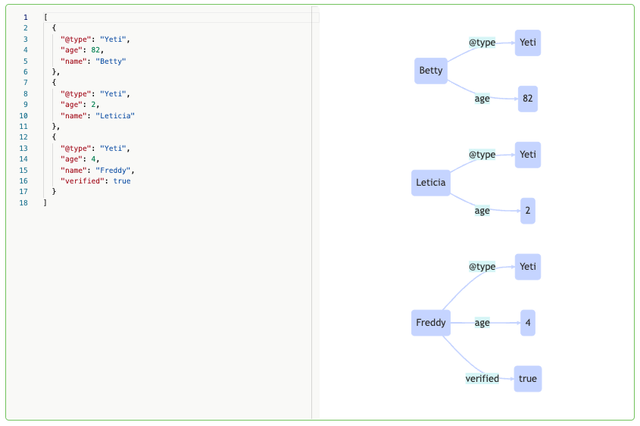 A list of navigation items available to your dataset